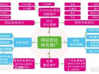 成都SEO優(yōu)化費用解析及優(yōu)質(zhì)公司推薦 網(wǎng)站建設(shè)推廣一站式解決方案